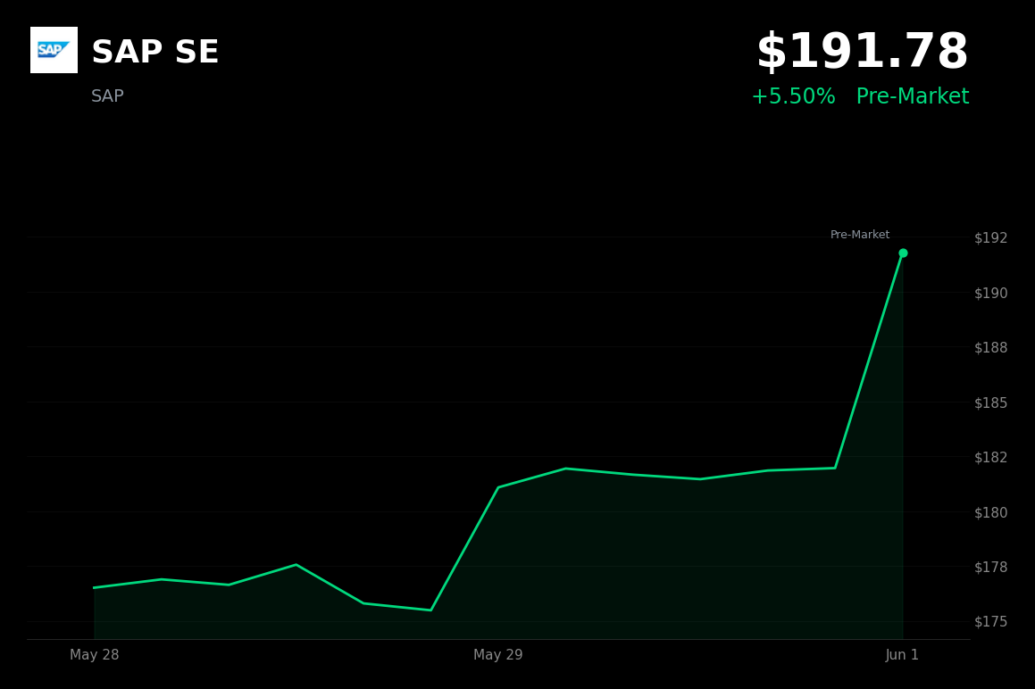 🟢 SAP is trading 5.5% up today on tech sector strength and expanded Tata Technologies deal