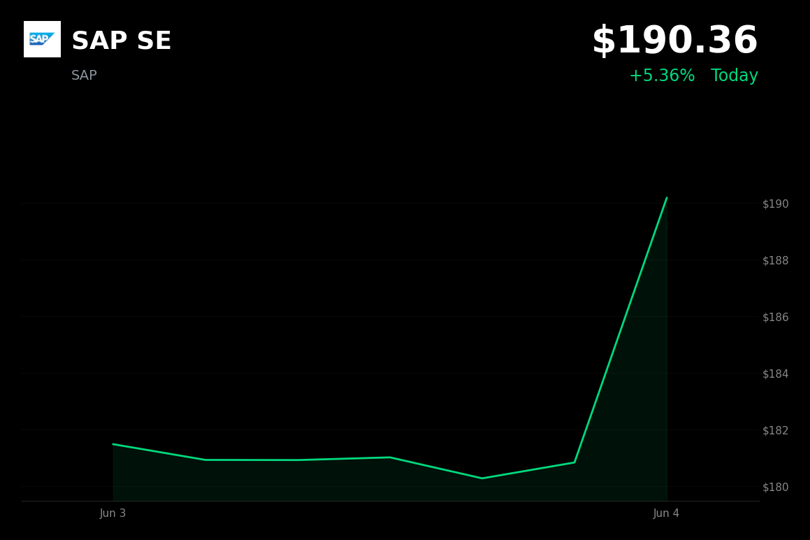 🟢 SAP SE is trading 5.4% up today on landmark AI announcements and strategic acquisitions