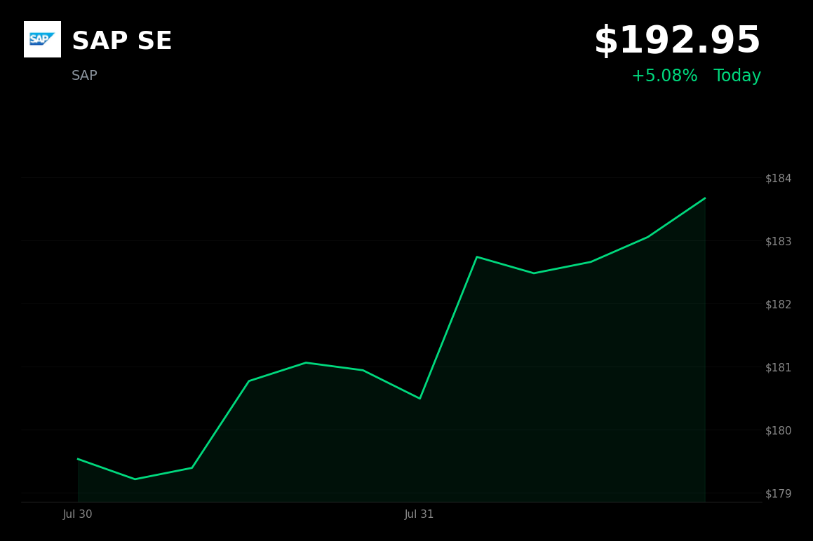 🟢 SAP is trading 4.5% up today amid broad tech rally and AI software momentum