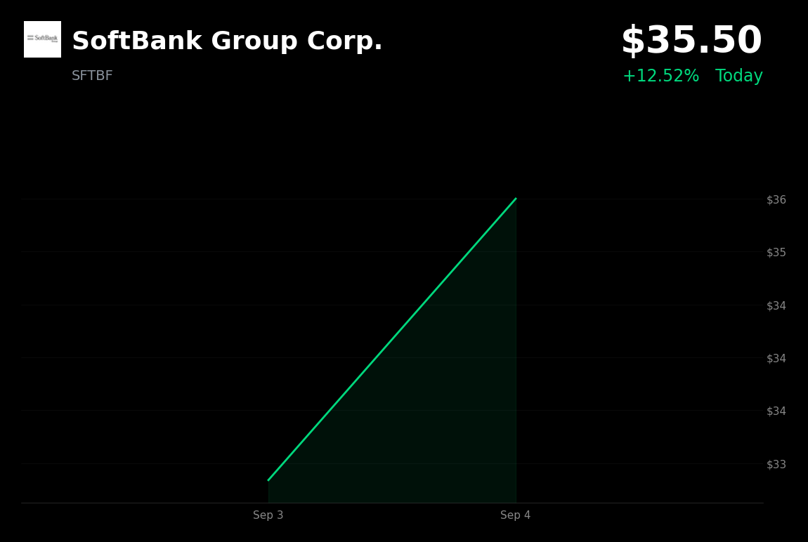 🟢 SoftBank Group is trading 11% up today on Arm Holdings gains