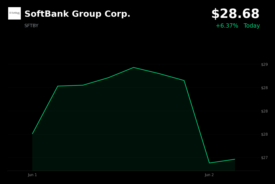 🟢 SoftBank Group Corp. is trading 6.4% up today as AI-driven momentum continues after record valuation surge