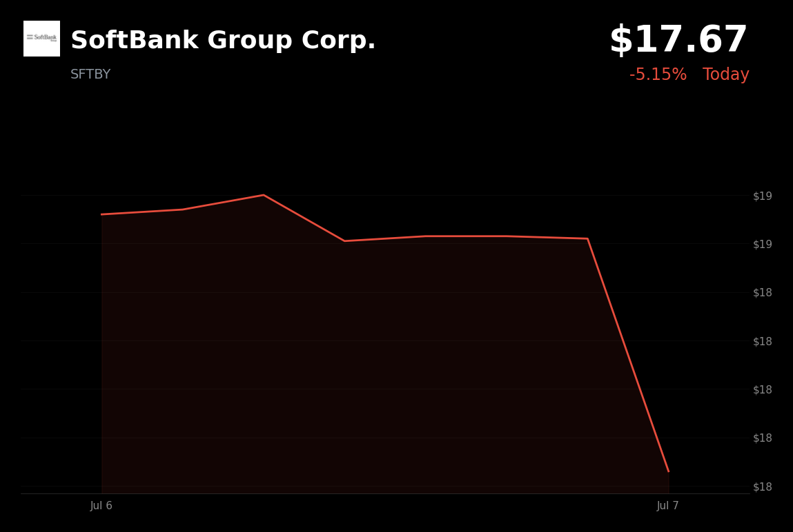 🔴 SFTBY is trading 5.2% down today on OpenAI IPO delay and AI valuation scrutiny