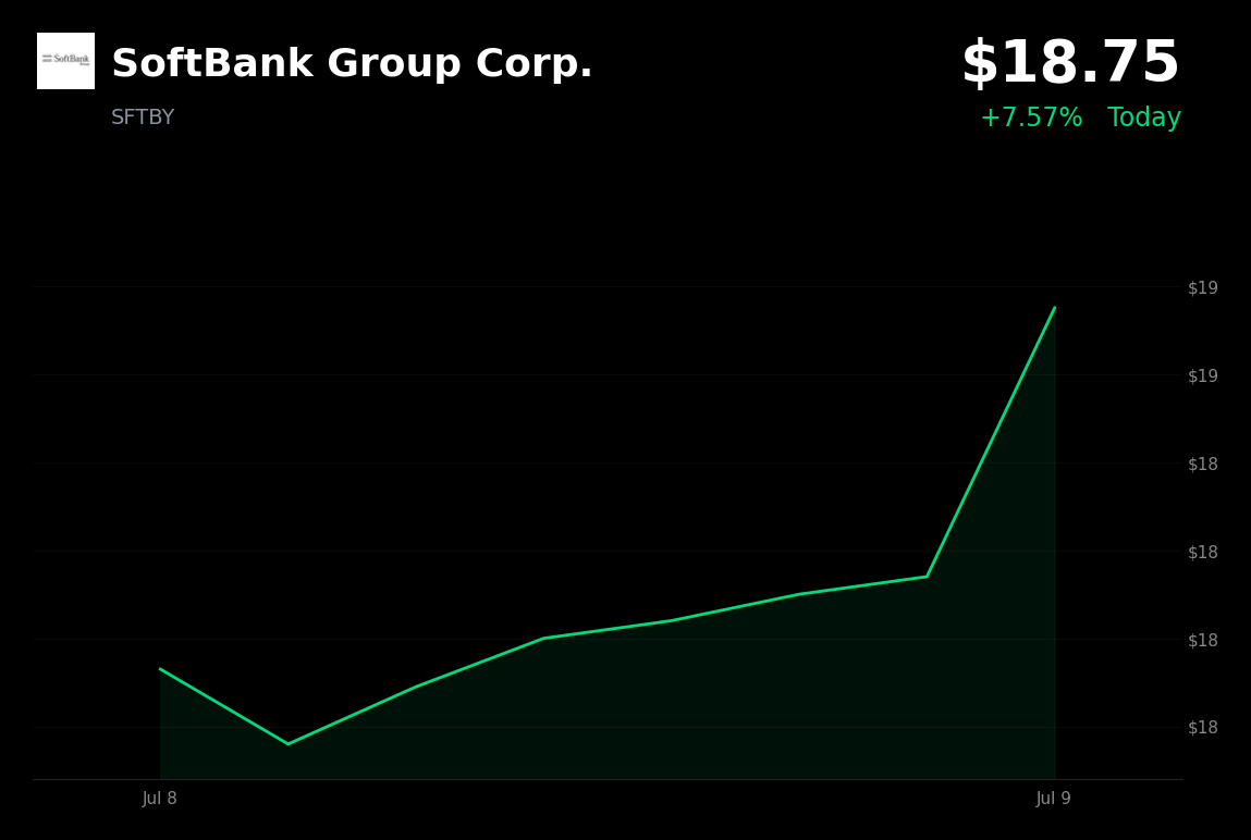 🟢 SoftBank Group is trading 3.3% up today as it rebounds from OpenAI-related selloff