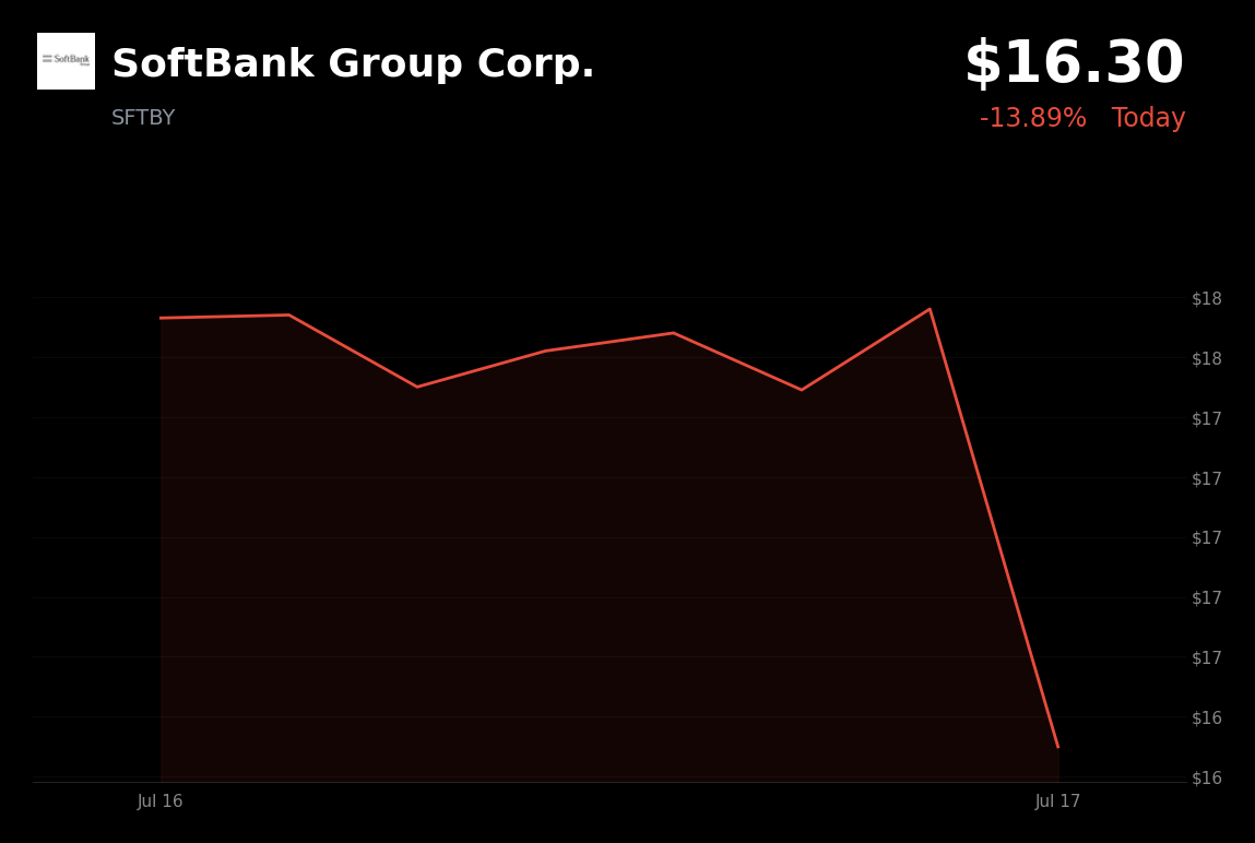 🔴 SoftBank Group is trading 8.2% down today amid a global AI and semiconductor selloff