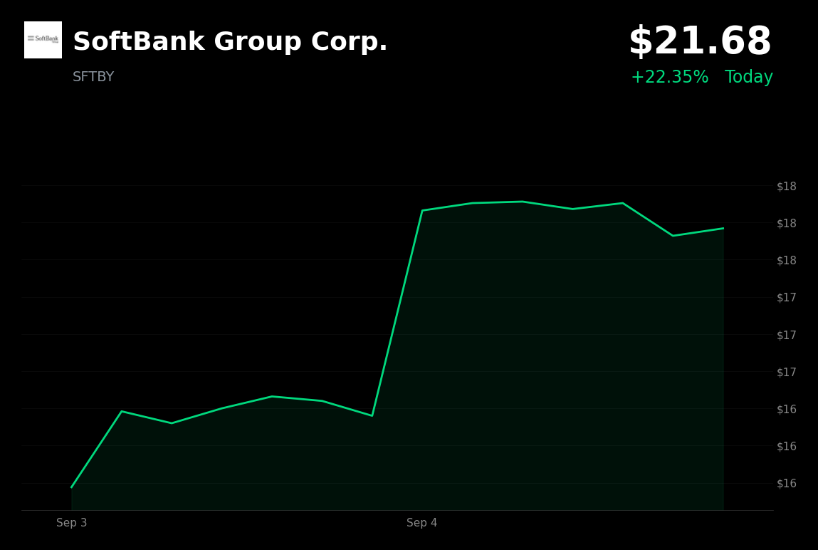 🟢 SoftBank Group is trading 22.35% up today as Asia’s AI and semiconductor shares rallied