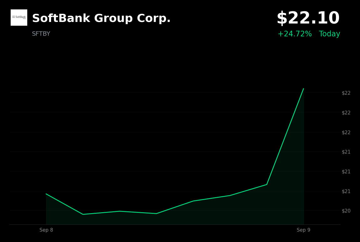 🟢 SoftBank Group is trading 6% up today after announcing $25.9B OpenAI bridge repayment