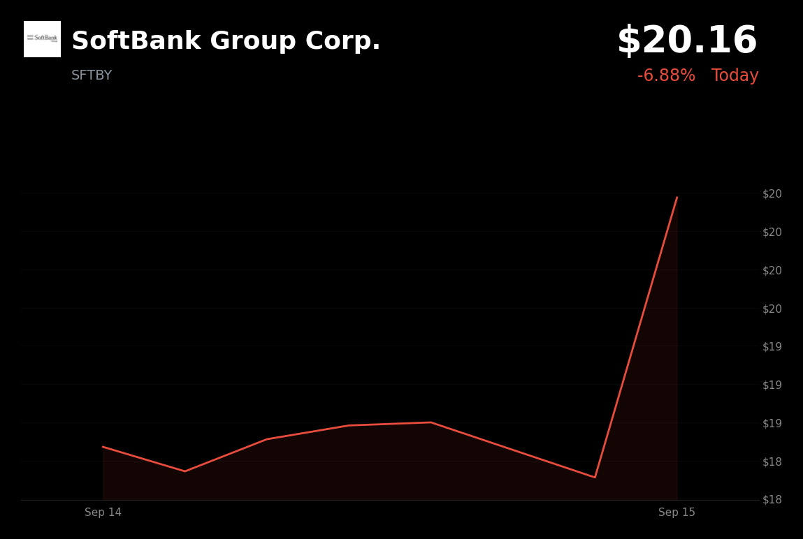 🟢 SoftBank Group is trading 9.74% up today after SB Energy IPO targets up to $500 million