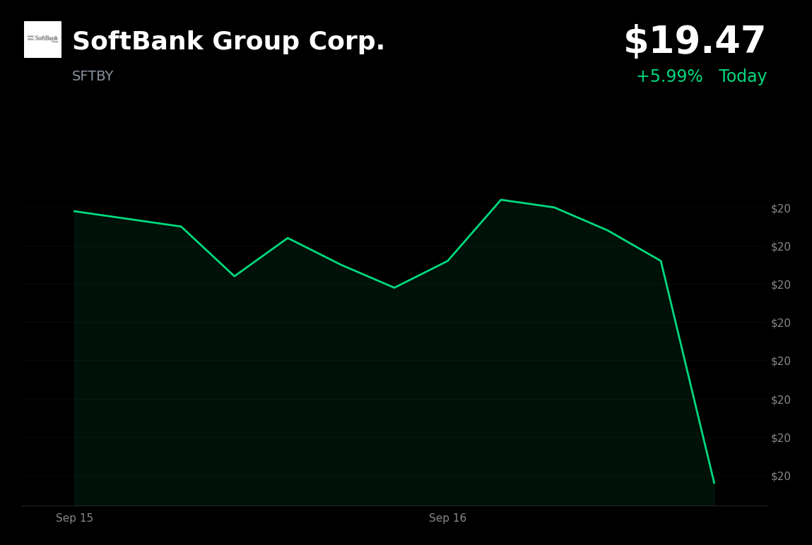 🔴 SoftBank Group is trading 3.09% down today as Fed’s rate hike pressures tech stocks
