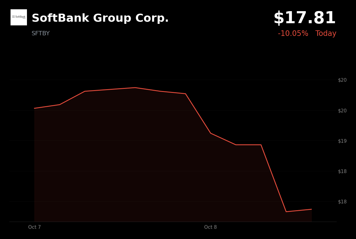 🔴 SoftBank Group is trading 10.05% down today amid Japanese banking and semiconductor weakness