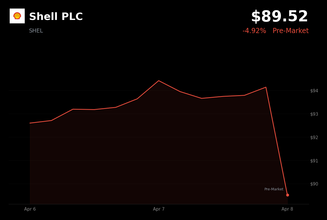 🔴 SHEL is trading 4.92% down today as oil prices plunge on US-Iran ceasefire