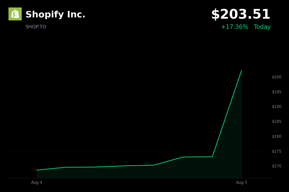 🟢 Shopify is trading 20.2% up today after Q2 earnings beat and bullish revenue guidance