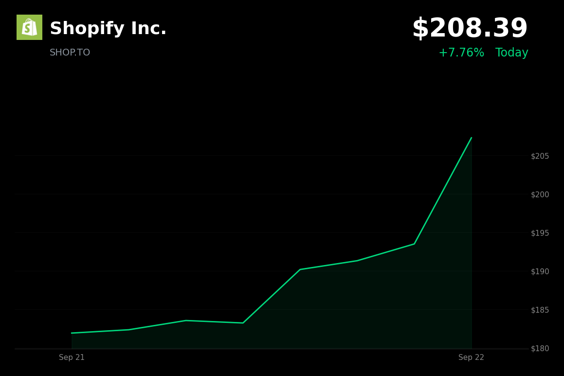 🟢 Shopify is trading 7.8% up today after Meta brings Shop Pay checkout to Muse AI