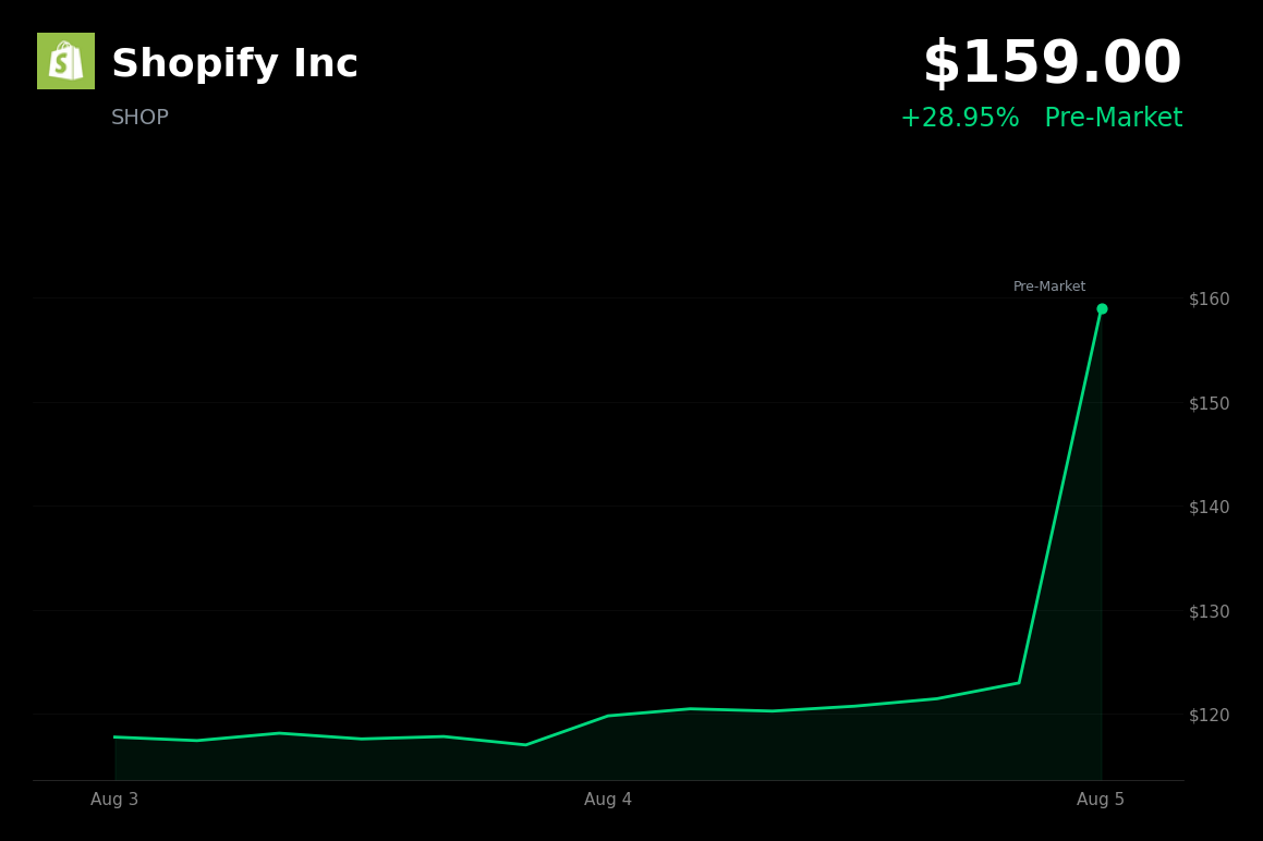 🟢 Shopify is trading 28.9% up today after a strong Q2 earnings beat and upbeat guidance