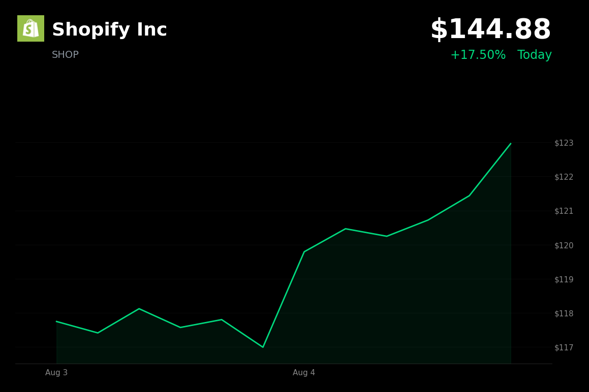 🟢 Shopify is trading 20.4% up today on upbeat Q3 guidance and Q2 revenue beat