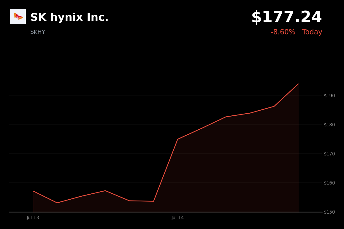 🔴 SK Hynix is trading 8.6% down today on profit-taking after a Barclays-driven rally