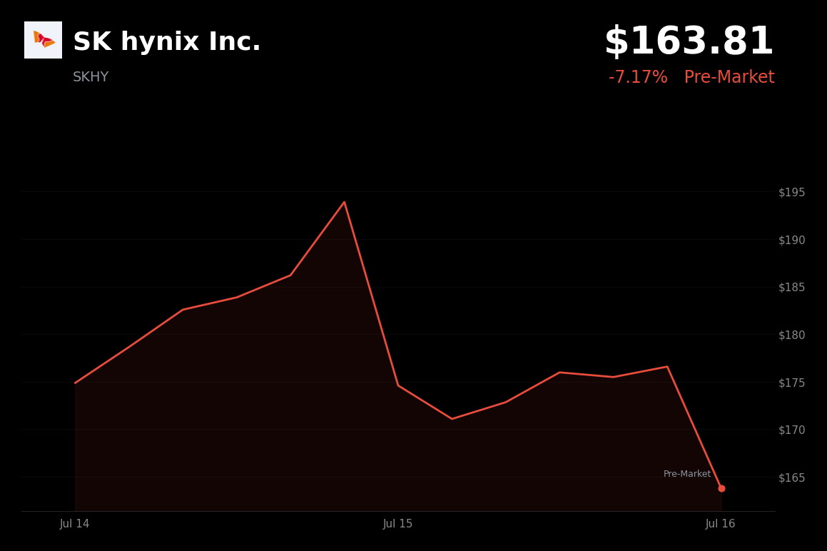 🔴 SK Hynix is trading 7.2% down today amid memory-chip profit-taking and sector-wide de-risking