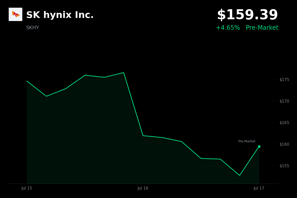 🟢 SK Hynix is trading 4.6% up today following its blockbuster Nasdaq ADR listing and record equity issuance news