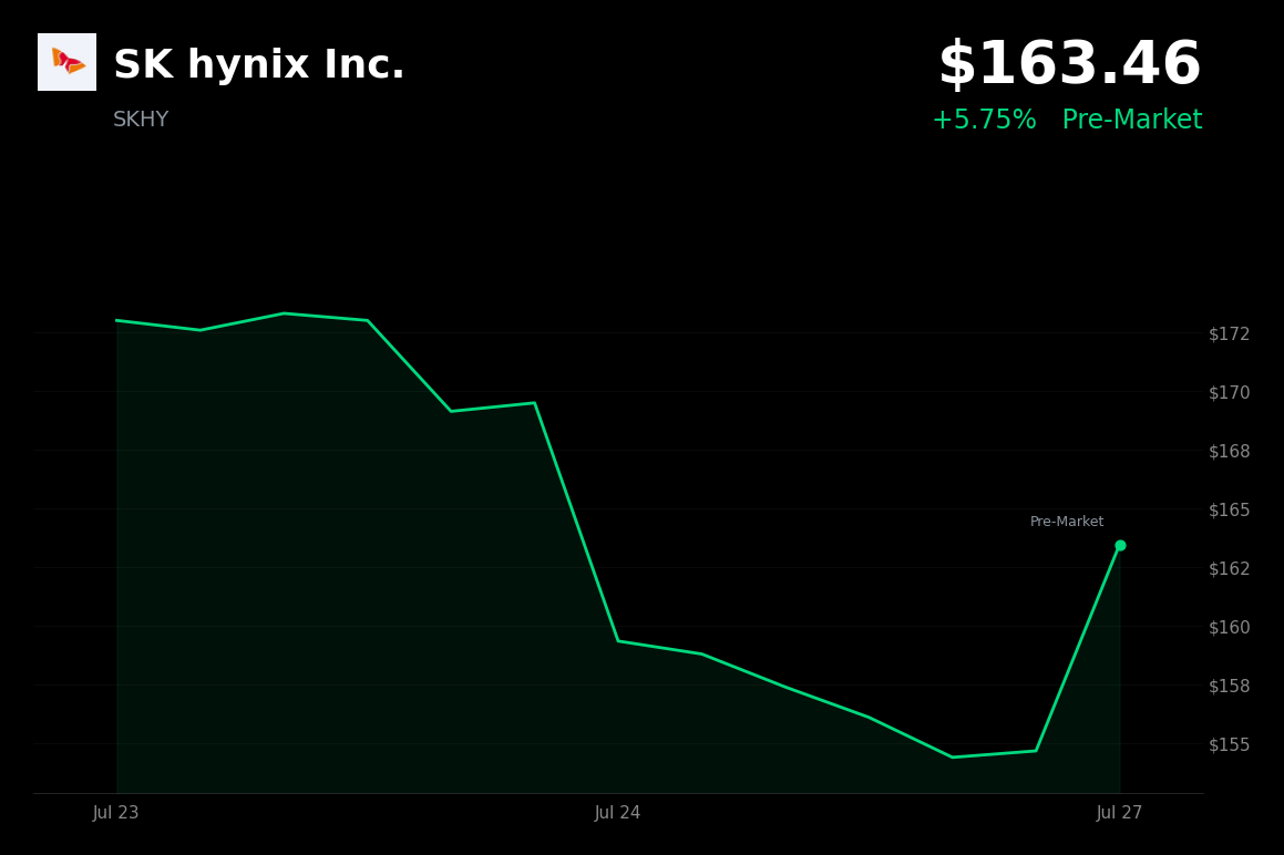 🟢 SK Hynix is trading 5.8% up today on reported $750B AI chip deal and sector rally