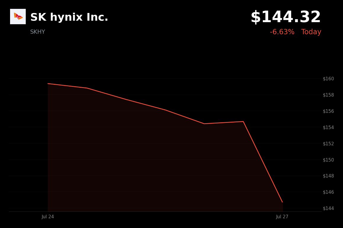 🔴 SK Hynix is trading 8.2% down today on profit-taking after AI chip deal rally