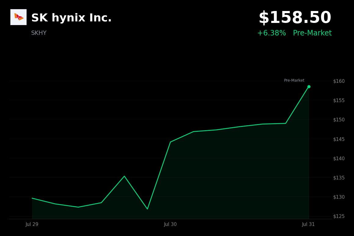 🟢 SK Hynix is trading 6.2% up today as Samsung’s record AI profits lift memory chip sector