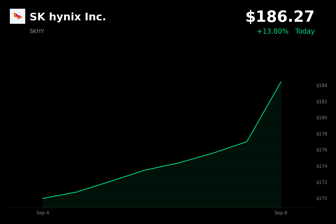 🟢 SK Hynix is trading 3.6% up today on accelerating AI infrastructure demand