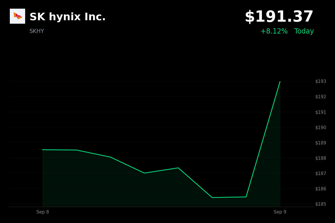 🟢 SK Hynix is trading 3.39% up today on accelerating AI infrastructure demand