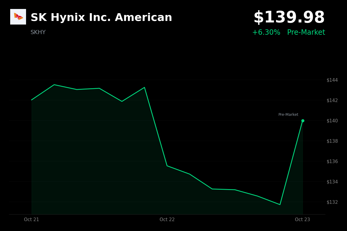 🟢 SK Hynix is trading 6.3% up in pre-market amid a sector-wide memory rally