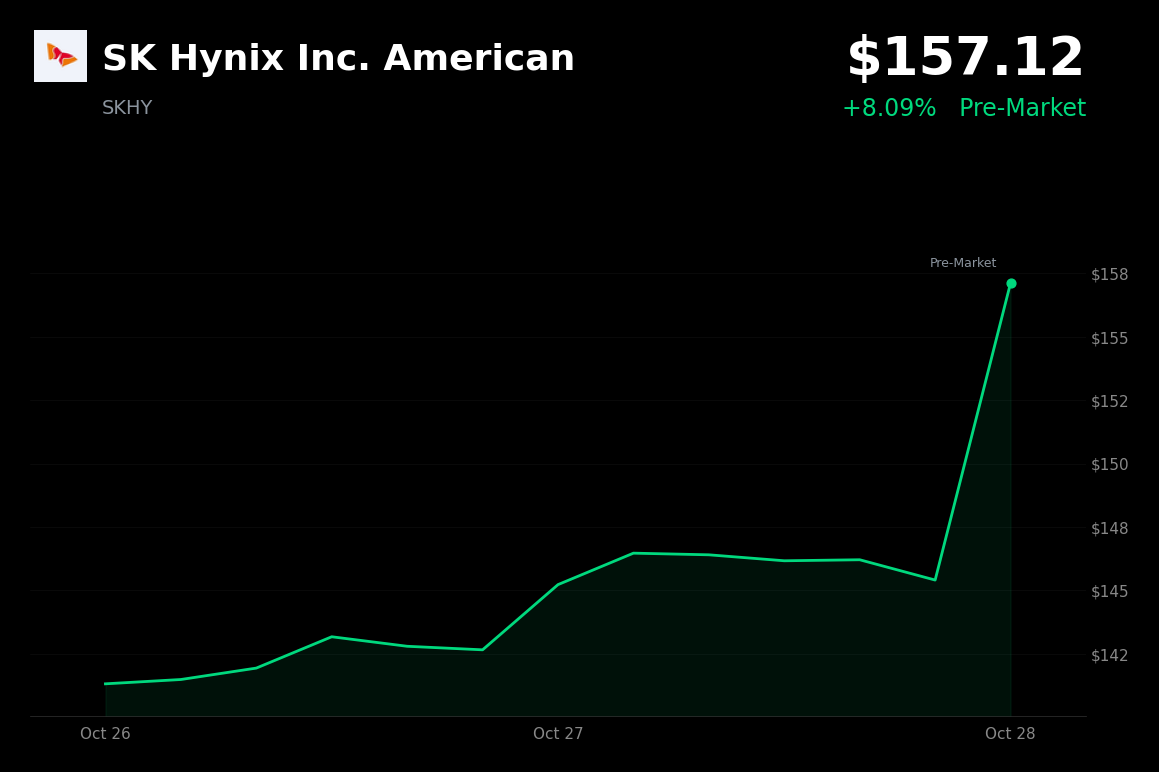 🟢 SK Hynix is trading 8.1% up in pre-market after record Q3 earnings