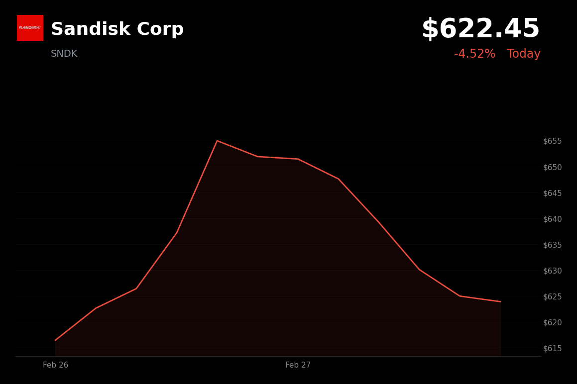 🔴 SNDK is trading 5% down today on hot PPI data and geopolitical tensions