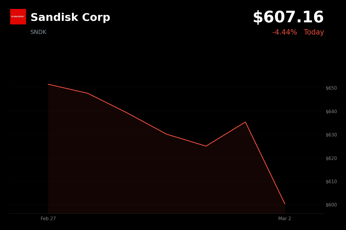 🔴 SNDK is trading 4.4% down today as geopolitical escalation and surging oil prices trigger a global selloff