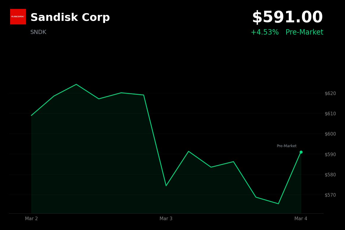 🟢 SNDK is trading 4.5% up today on Morningstar fair value hike after strong Q4 earnings