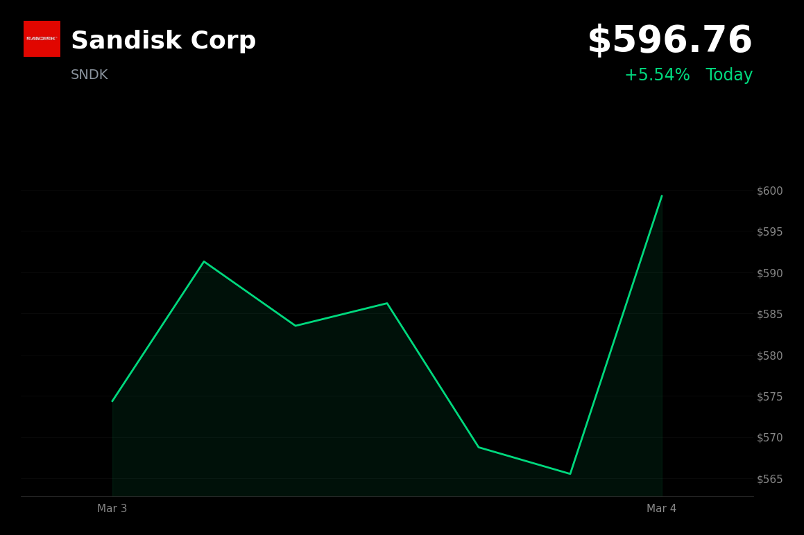 🟢 SNDK is trading 5.5% up today as Morningstar raises fair value on strong Q4 earnings and AI demand
