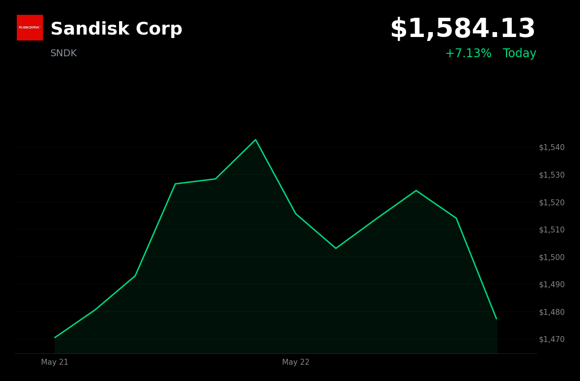 🟢 SNDK is trading 7.1% up today on Russell 1000 Growth Index inclusion