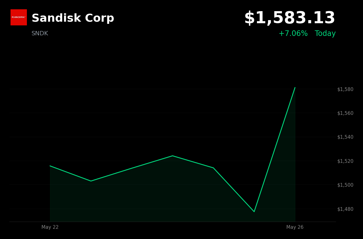 🟢 SNDK is trading 7.1% up today on Russell 1000 Growth Index inclusion