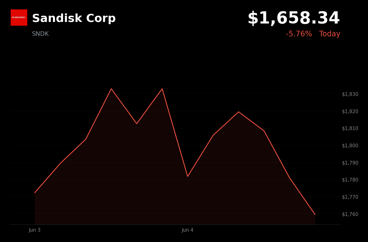 🔴 Sandisk Corp is trading 5.76% down today amid broader semiconductor weakness and AI sector rotation