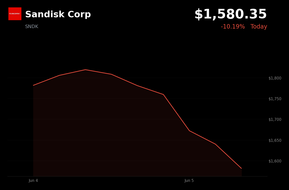 🔴 Sandisk Corp is trading 10.2% down today as semiconductor and AI selloff intensifies