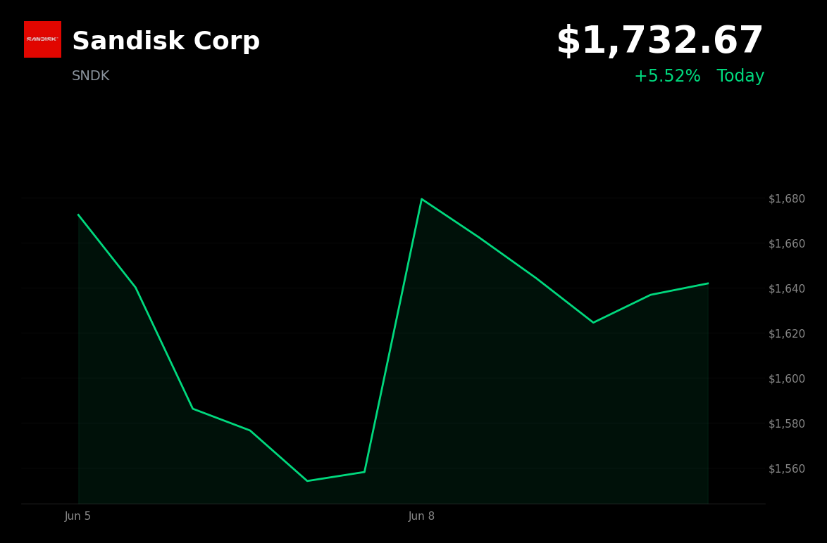 🟢 Sandisk Corp is trading 5.52% up today after Bank of America raised its price target to $2,100