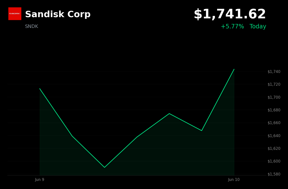 🟢 Sandisk Corp up 5.8%, continues rebound fueled by major analyst price target hikes
