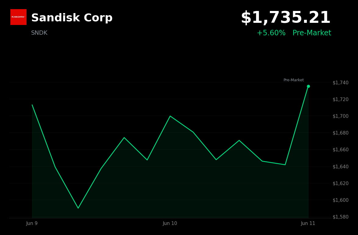🟢 Sandisk Corp is trading 5.8% up today after major analyst price target hikes