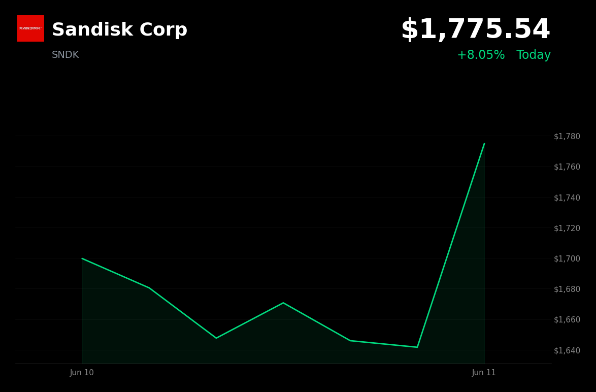 🟢 Sandisk Corp is trading 8.1% up today on AI memory optimism and rising NAND prices
