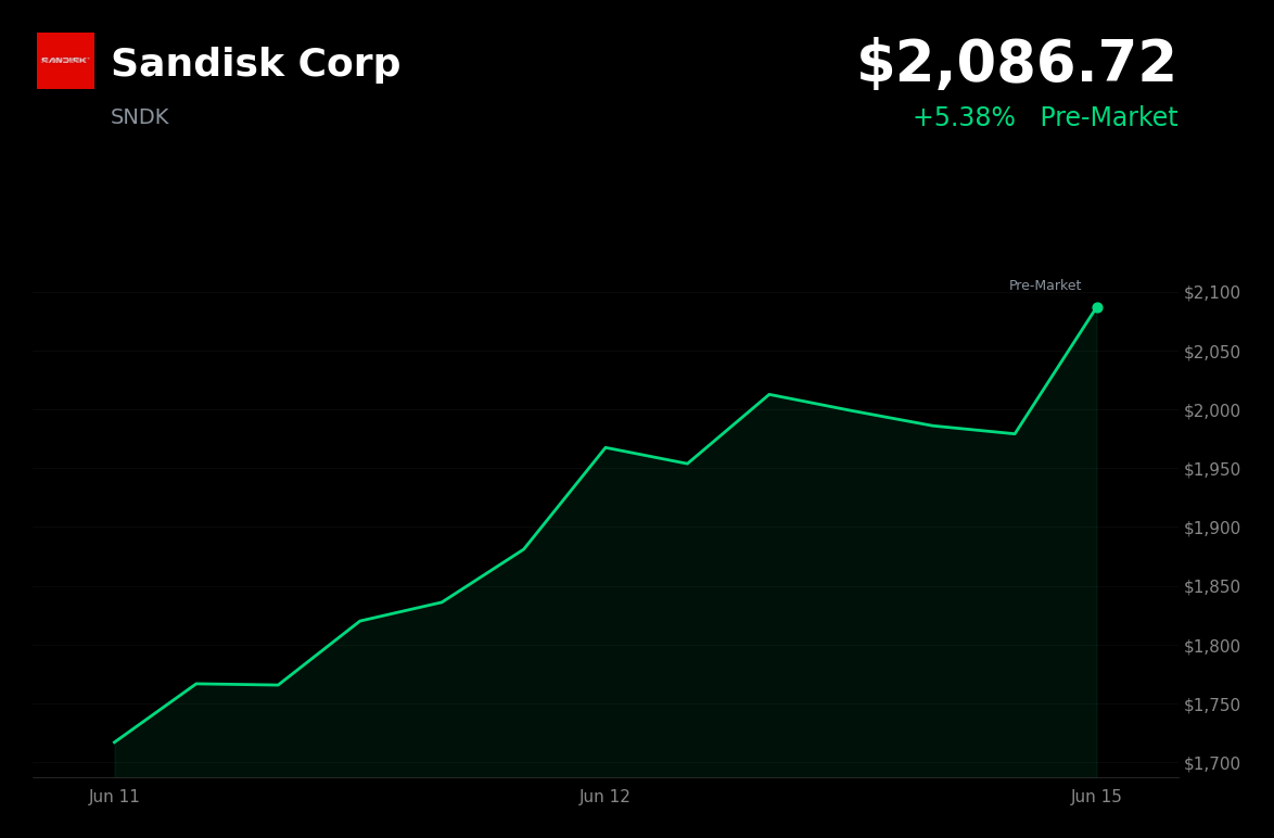 🟢 Sandisk Corp is trading 5.25% up today amid a broad risk-on rally in U.S. futures