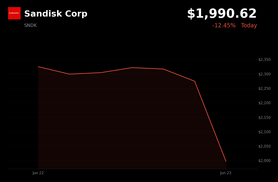 🔴 SNDK is trading 12.5% down today as global tech rout sparks sector-wide profit-taking