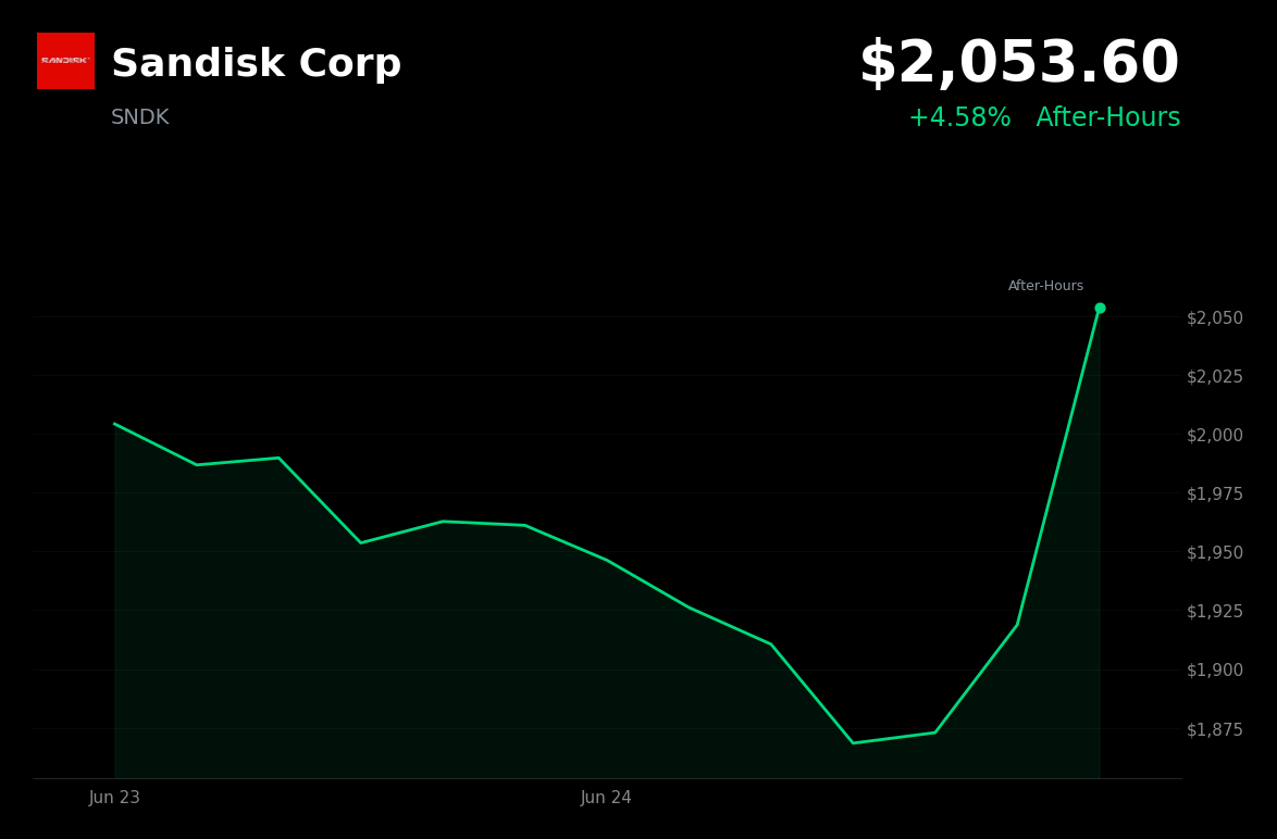 🟢 SNDK is trading 7.27% up today as AI chip rout stabilizes ahead of Micron earnings