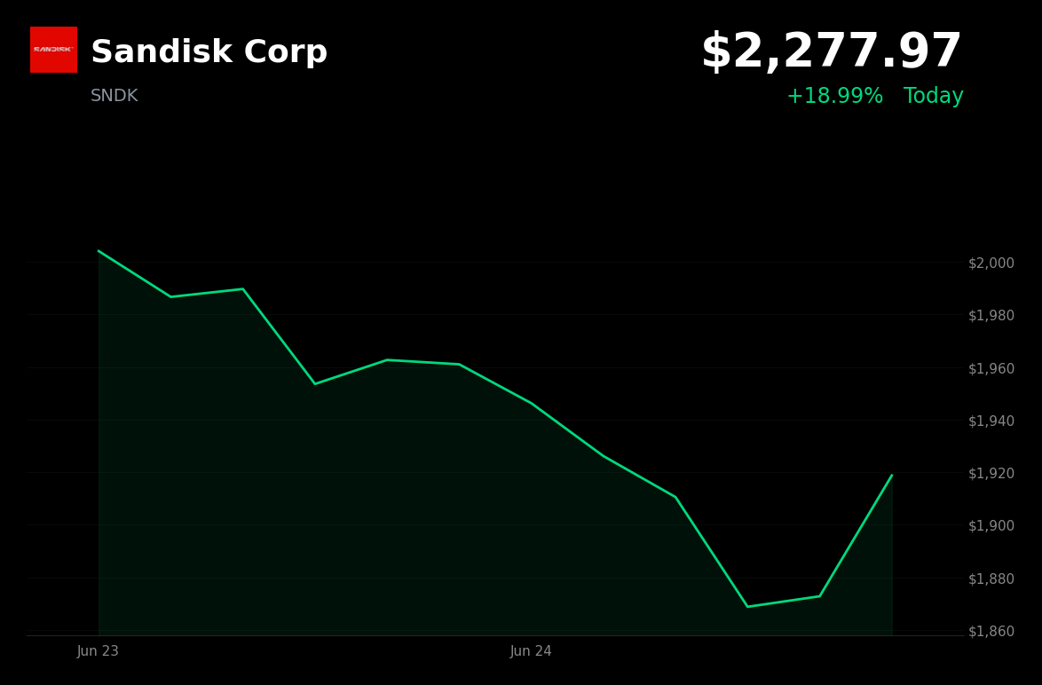 🟢 SNDK is trading 19% up today after Micron’s record earnings beat fuels AI memory optimism