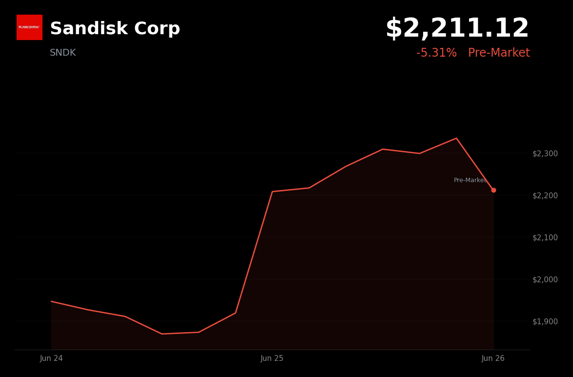 🔴 SNDK is trading 5.3% down today despite Citi raising its price target to $2,500, following a sharp AI-memory rally