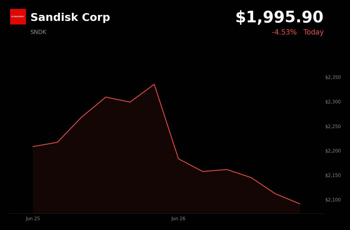🔴 SNDK is trading 4.5% down today on valuation concerns and AI-chip sector rotation