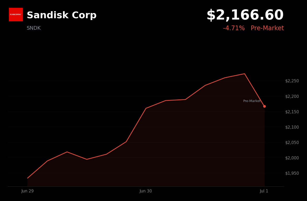 🔴 SNDK is trading 4.7% down today amid stretched valuation concerns and volatility