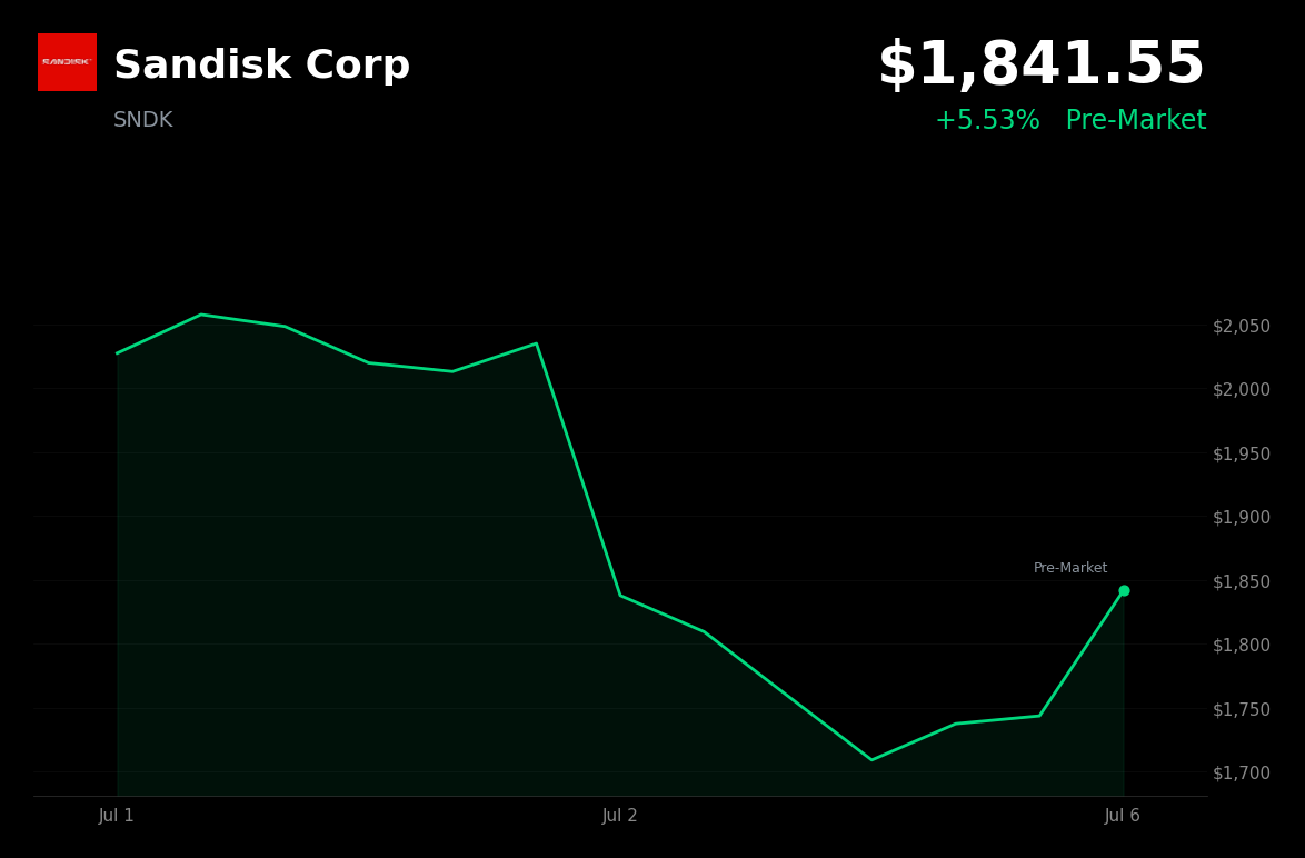 🟢 SNDK is trading 6.3% up today on 10th‑gen 3D flash production news and AI storage optimism
