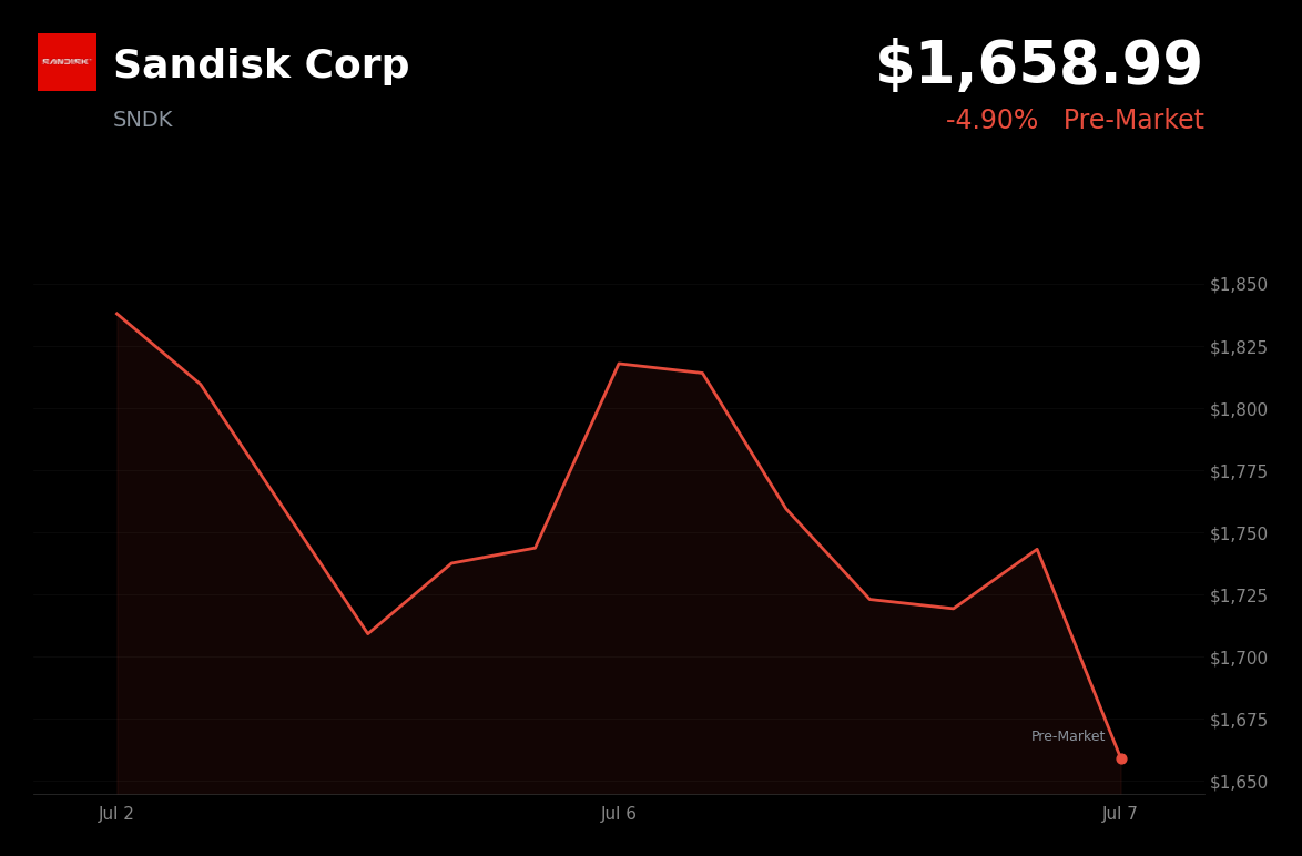 🔴 SNDK is trading 4.9% down today on AI oversupply fears and capex skepticism