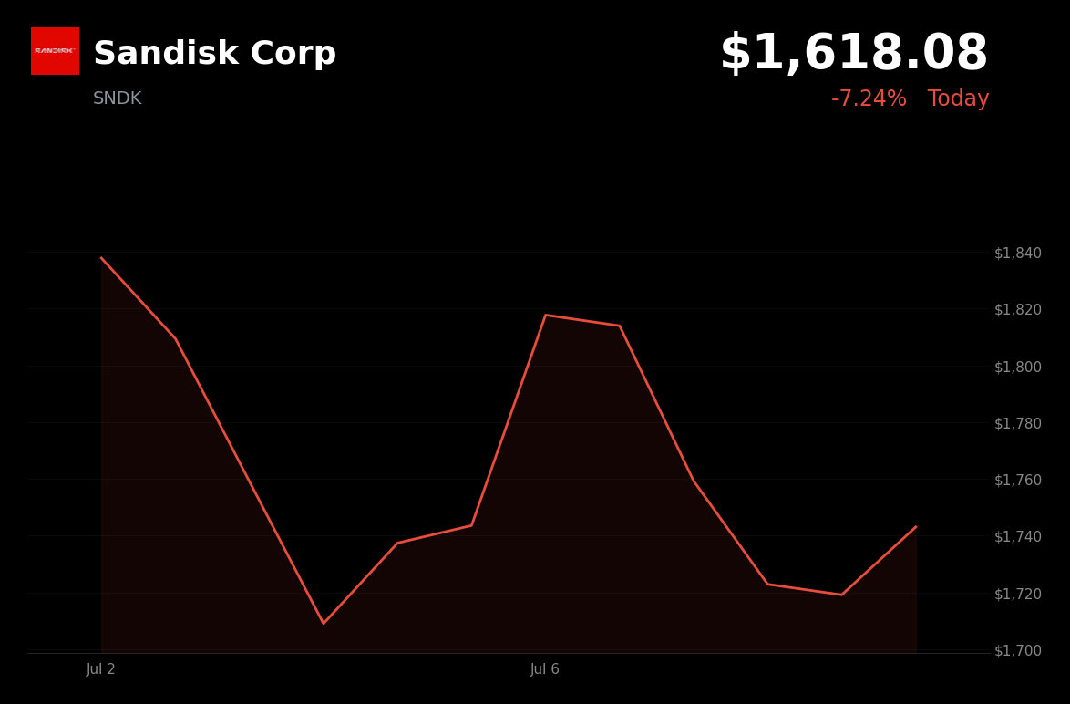 🔴 SNDK is trading 7.2% down today on AI oversupply fears and hyperscaler capex doubts
